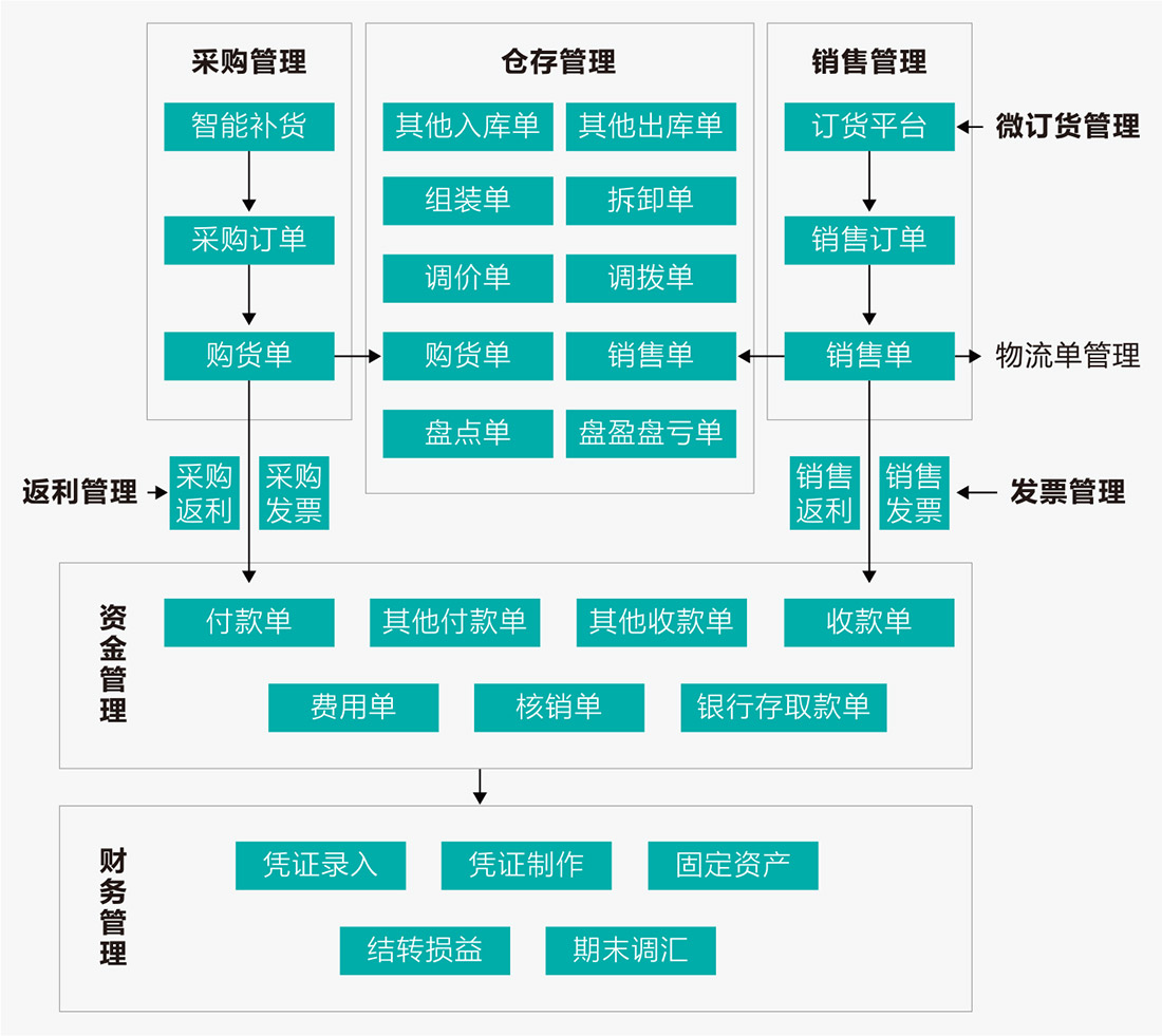 金蝶KIS云·商貿版