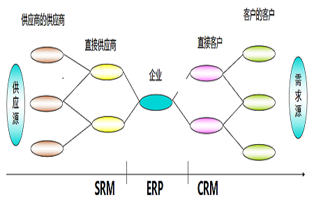 供應鏈解決方案